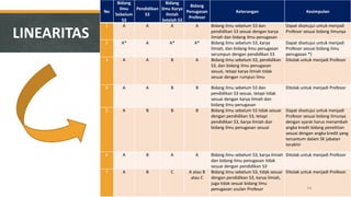 No 
Bidang Ilmu Sebelum S3 
Pendidikan S3 
Bidang Ilmu Karya Ilmiah Setelah S3 
Bidang Penugasan Profesor 
Keterangan 
Kesimpulan 
1 
A 
A 
A 
A 
Bidang ilmu sebelum S3 dan pendidikan S3 sesuai dengan karya ilmiah dan bidang ilmu penugasan 
Dapat disetujui untuk menjadi Profesor sesuai bidang ilmunya 
2 
A* 
A 
A* 
A* 
Bidang ilmu sebelum S3, karya ilmiah, dan bidang ilmu penugasan serumpun dengan pendidikan S3 
Dapat disetujui untuk menjadi Profesor sesuai bidang ilmu penugasan *) 
3 
A 
A 
B 
A 
Bidang ilmu sebelum S3, pendidikan S3, dan bidang ilmu penugasan sesuai, tetapi karya ilmiah tidak sesuai dengan rumpun ilmu 
Ditolak untuk menjadi Profesor 
4 
A 
A 
B 
B 
Bidang ilmu sebelum S3 dan pendidikan S3 sesuai, tetapi tidak sesuai dengan karya ilmiah dan bidang ilmu penugasan 
Ditolak untuk menjadi Profesor 
5 
A 
B 
B 
B 
Bidang ilmu sebelum S3 tidak sesuai dengan pendidikan S3, tetapi pendidikan S3, karya ilmiah dan bidang ilmu penugasan sesuai 
Dapat disetujui untuk menjadi Profesor sesuai bidang ilmunya dengan syarat harus menambah angka kredit bidang penelitian sesuai dengan angka kredit yang tercantum dalam SK jabatan terakhir 
6 
A 
B 
A 
A 
Bidang ilmu sebelum S3, karya ilmiah dan bidang ilmu penugasan tidak sesuai dengan pendidikan S3 
Ditolak untuk menjadi Profesor 
7 
A 
B 
C 
A atau B atau C 
Bidang ilmu sebelum S3, tidak sesuai dengan pendidikan S3, karya ilmiah, juga tidak sesuai bidang ilmu penugasan usulan Profesor 
Ditolak untuk menjadi Profesor 
LINEARITAS 
54  