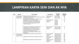 NO UNSUR SUB UNSUR KEGIATAN 
SATUAN 
HASIL 
ANGKA 
KREDIT 
1. Pelaksanaan 
Penelitian/ 
Karya Seni 
Sebagai Komposer/Penulis 
Naskah/Sutradara/Perancang/Pencipta/Peng 
gubah/Kameramen/ 
Animator/Kurator/Editor Audio-Visual 
Internasional 
Nasional 
Lokal 
Satu karya 
Satu karya 
Satu karya 
20 
15 
10 
Sebagai Penata Arstistik/Penata 
Musik/Penata Rias/PenataBusana/ 
Penata Tari/Penata Lampu/Penata 
Suara/Penata Panggung/Ilustrator 
Foto/Kunduktor 
Internasional 
Nasional 
Lokal 
Sekali 
pentas 
Sekali 
pentas 
Sekali 
pentas 
10 
6 
3 
Sebagai Pemusik/Pengrawit/Penari/ 
Dalang/Pemeran/Pengarah Acara 
Televisi/Pelaksana Perancangan/ 
Pendisplay Pameran/Pembuat Foto 
Dokumentasi/Pewarta Foto/ 
Pembawa Acara/Reporter/Redaktur 
Pelaksana 
Internasional 
Nasional 
Lokal 
Sekali sajian 
Sekali sajian 
Sekali sajian 
6 
4 
2 
2. Pelaksanaan 
Penelitian/ 
Karya Sastra 
Sebagai Penulis Naskah Drama/Novel Internasional 
Nasional 
Lokal 
Setiap karya 
Setiap karya 
Setiap karya 
20 
15 
10 
Sebagai Penulis Buku Kumpulan Cerpen Internasional 
Nasional 
Lokal 
Setiap karya 
Setiap karya 
Setiap karya 
20 
15 
10 
Sebagai Penulis Buku Kumpulan Puisi Internasional 
Nasional 
Lokal 
Setiap karya 
Setiap karya 
Setiap karya 
20 
15 
10 
LAMPIRAN KARYA SENI DAN AK NYA 
55 
 