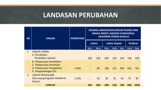 N0 
URAIAN 
PERSENTASE 
JENJANG JABATAN/GOLONGAN RUANG DAN ANGKA KREDIT JABATAN FUNGSIONAL 
AKADEMIK DOSEN (Doktor) 
Lektor 
Lektor Kepala 
Profesor 
III/c 
III/d 
IV/a 
IV/b 
IV/c 
IV/d 
IV/e 
1 
UNSUR UTAMA 
A.Pendidikan 
Pendidikan Sekolah 
200 
200 
200 
200 
200 
200 
200 
B.Pelaksanaan Pendidikan 
C.Pelaksanaan Penelitian 
D.Pelaksanaan Pengabdian 
E.Pengembangan Diri 
≥ 90% 
- 
90 
180 
315 
450 
625 
765 
2 
UNSUR PENUNJANG 
(Penunjang Kegiatan Akademik Dosen) 
≤ 10% 
- 
10 
20 
35 
50 
75 
85 
JUMLAH 
200 
300 
400 
550 
700 
850 
1050 
LANDASAN PERUBAHAN 
6  
