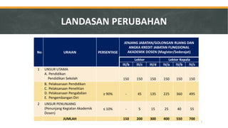 No 
URAIAN 
PERSENTASE 
JENJANG JABATAN/GOLONGAN RUANG DAN ANGKA KREDIT JABATAN FUNGSIONAL AKADEMIK DOSEN (Magister/Sederajat) 
Lektor 
Lektor Kepala 
III/b 
III/c 
III/d 
IV/a 
IV/b 
IV/c 
1 
UNSUR UTAMA 
A.Pendidikan 
Pendidikan Sekolah 
150 
150 
150 
150 
150 
150 
B.Pelaksanaan Pendidikan 
C.Pelaksanaan Penelitian 
D.Pelaksanaan Pengabdian 
E.Pengembangan Diri 
≥ 90% 
- 
45 
135 
225 
360 
495 
2 
UNSUR PENUNJANG 
(Penunjang Kegiatan Akademik Dosen) 
≤ 10% 
- 
5 
15 
25 
40 
55 
JUMLAH 
150 
200 
300 
400 
550 
700 
LANDASAN PERUBAHAN 
7  