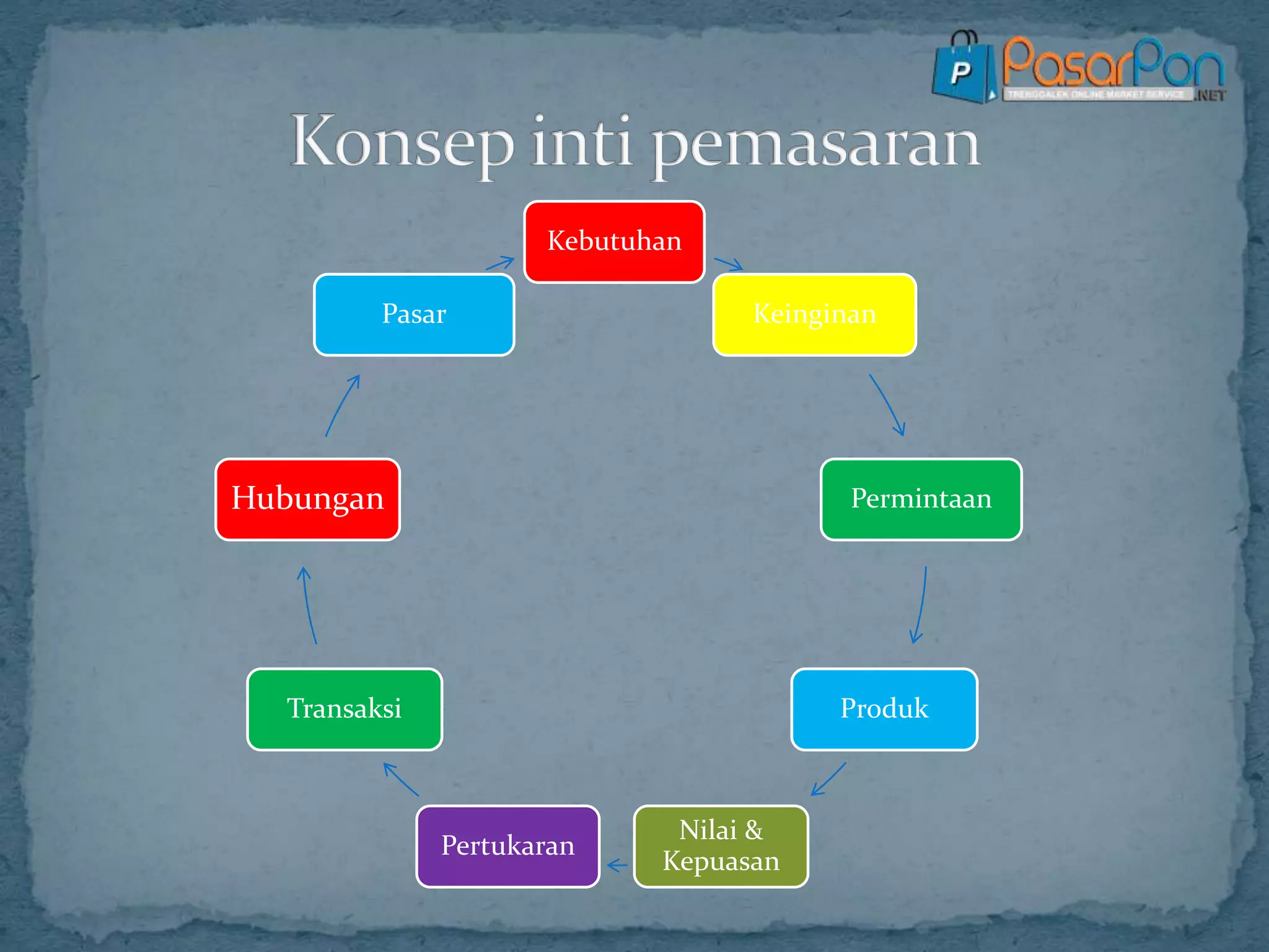 Kebutuhan
Keinginan
Permintaan
Produk
Nilai &
Kepuasan
Pertukaran
Transaksi
Hubungan
Pasar
 