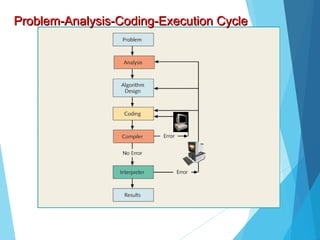 Problem-Analysis-Coding-Execution Cycle
Problem-Analysis-Coding-Execution Cycle
 