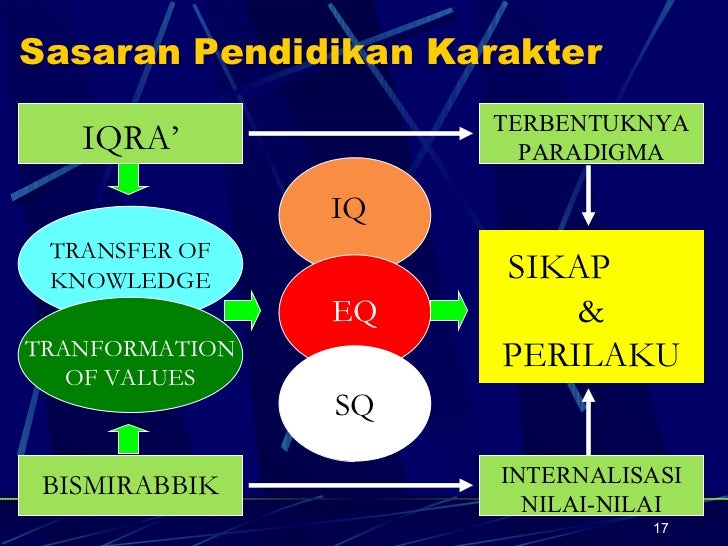 IMPLEMENTASI PENDIDIKAN KARAKTER BANGSA DI SEKOLAH