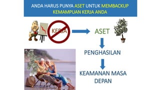 APA PRIORITAS DALAM HIDUP ANDA SAAT INI?
• Menyelesaikan beban, hutang, dan tagihan
• Menambah income bulanan
• Memiliki usaha sendiri
• Memiliki lebih banyak waktu untuk keluarga
• Pengembangan diri
• Meningkatkan kualitas spiritual / ibadah
• Membantu dan bermanfaat untuk orang lain
• Memperluas kenalan dan network
• Pensiun dengan berkecukupan
• Meninggalkan warisan yang berarti
TANTANGAN :
• SEMAKIN BERTAMBAH USIA,
• KEBUTUHAN SEMAKIN BESAR
• KEMAMPUAN KERJA SEMAKIN MENURUN/
TIDAK DAPAT BEKERJA LAGI
ANDA HARUS PUNYA ASET UNTUK MEMBACKUP
KEMAMPUAN KERJA ANDA
KERJA ASET
PENGHASILAN
KEAMANAN MASA
DEPAN
 