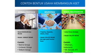 CONTOH BENTUK USAHA MEMBANGUN ASET
KONGLOMERASI
• Butuh KEAHLIAN dan
RELASI
• Modal : SANGAT BESAR
Contoh:
• Bakrie Group
• Unilever Group
• Telkom Group
INVESTASI
• Property, Deposito,
Saham, Emas
• Modal: RELATIF BESAR
jika ingin pasif income
besar
WARALABA/FRANCHIS
E
• Lokasi Harus Strategis
• Modal: RELATIF BESAR
Contoh:
• Alfamart,
Indomaret
• Mc Donald, KFC
• Starbucks
 