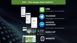 EVA – 1 Bot dengan Multi Platform
LINE
Jumlah Pengguna : 90 Juta di Indonesia
TELEGRAM
Jumlah Pengguna : 20 Juta di Indonesia
Jumlah Pengguna : 88 Juta di Indonesia
FACEBOOK
MESSENGER
MOBILE APP
WEBSITE
 