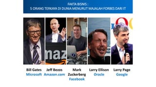 FAKTA BISNIS :
5 ORANG TERKAYA DI DUNIA MENURUT MAJALAH FORBES DARI IT
Bill Gates
Microsoft
Jeff Bezos
Amazon.com
Mark
Zuckerberg
Facebook
Larry Ellison
Oracle
Larry Page
Google
 