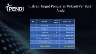 Ilustrasi Target Penjualan Pribadi Per Bulan
Anda
No Produk
New
Client
Komisi Anda
1 Monei.id 2 Rp360.000
2 Helobot.id 2 Rp360.000
3 Jualin.co 2 Rp360.000
5 Custom Chatbot (50 jt) 1 Rp10.000.000
6 Join Pendi Network 2 Rp4.400.000
TOTAL KOMISI Rp15.840.000
4 Belanjain.id 2 Rp360.000
 