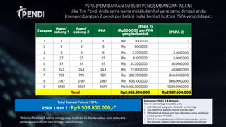 PSPA (PEMBIAYAAN SUBSIDI PENGEMBANGAN AGEN)
Jika Tim Pendi Anda sama-sama melakukan hal yang sama dengan anda
(mengembangkan 2 pendi per bulan) maka berikut ilustrasi PSPA yang didapat:
*Nilai ini fluktuatif setiap minggunya, ilustrasi ini berdasarkan nilai rata-rata
pembiayaan subsidi dari minggu sebelumnya.
Keterangan PSPA 1, 2 & Network :
Nilai ini akan terbagi menjadi 3, yaitu
• cash 80% cash yang akan ditransfer ke rekening,
• 15% berbentuk gwoods interior voucher, dan
• 5% berbentuk etopup yang bisa digunakan untuk berbelanja
produk-produk PT GMN
• PSPA 2 Ini merupakan promo tahunan perusahaan, promo
bisa berubah sewaktu-waktu sesuai kebijakan perusahaan
Total Ilustrasi Potensi PSPA :
PSPA 1 dan 2 : Rp5.509.800.000,-*
 