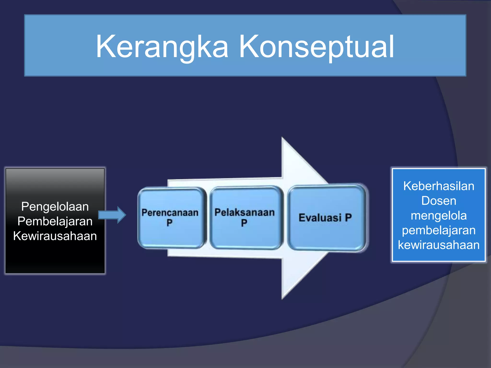 Kerangka Konseptual
Keberhasilan
Dosen
mengelola
pembelajaran
kewirausahaan
Pengelolaan
Pembelajaran
Kewirausahaan