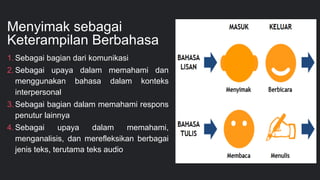 Menyimak sebagai
Keterampilan Berbahasa
1. Sebagai bagian dari komunikasi
2. Sebagai upaya dalam memahami dan
menggunakan bahasa dalam konteks
interpersonal
3. Sebagai bagian dalam memahami respons
penutur lainnya
4. Sebagai upaya dalam memahami,
menganalisis, dan merefleksikan berbagai
jenis teks, terutama teks audio
4
 