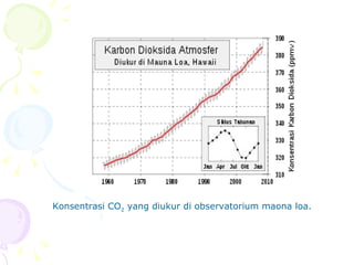 Konsentrasi CO 2  yang diukur di  observatorium maona loa .  