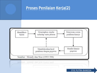 Proses Penilaian Kerja(2)
STIE PUTRA BANGSA
 