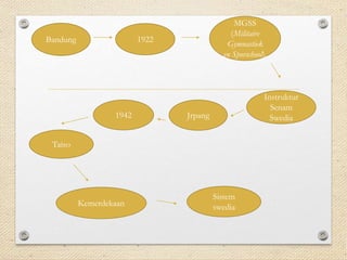 Bandung 1922
MGSS
(Militaire
Gymnastiek
en Sporschool).
Instruktur
Senam
SwediaJrpang1942
Taiso
Kemerdekaan
Sistem
swedia
 