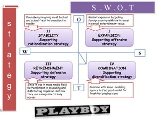s
t
r
a
t
e
g
y
S . W . O . T
SW
O
T
II
STABILITY
Supporting
rationalization strategy
III
RETRENCHMENT
Supporting defensive
strategy
IV
COMBINATION
Supporting
diversification strategy
I
EXPANSION
Supporting offensive
strategy
Consistency in giving most factual
and actual fresh information for
reader.
Market expansion targeting
foreign country with low interest
in sexual entertainment issue
Since it was in mass media field
Retrenchment in producing and
distributing magazine. But now
they use e-magazine to easy
access
Combine with some modeling
agency to find good model for
fresh hot playboy cove
 