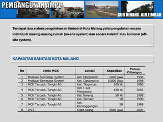 KONDISI PRASARANA & SARANA KECIPTAKARYAAN
SUB BIDANG AIR LIMBAH / SANITASI                                        SUB BIDANG AIR LIMBAH

     Terdapat dua sistem pengolahan air limbah di Kota Malang yaitu pengolahan secara
     individu di masing-masing rumah (on-site system) dan secara kolektif atau komunal (off-
     site system).




     KAPASITAS SANITASI KOTA MALANG

                                                                                Tahun
         No             Jenis MCK                  Lokasi        Kapasitas
                                                                               Dibangun
          1    Modular Sewerage System        Kel. Mergosono       6000 jiwa         1998
          2    Modular Sewerage System        Kel. Ciptomulyo     10000 jiwa         1998
          3    MCK Terpadu Tangki AG          Kel. Tlogomas          100 kk          1986
                                              RW 1 Kel.
          4    MCK Terpadu Tangki AG                                  150 kk         2003
                                              Mergosono
          5    MCK Terpadu Tangki AG          Kel. Bareng              50 kk         1998
          6    MCK Terpadu Tangki AG          Kel. Samaan                 50         1998
                                              Kel.
          7    MCK Terpadu Tangki AG                                      50         1999
                                              Penanggungan
          8    IPLT                           Supit Urang          5000 jiwa         2004
 