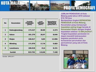 KOTA MALANG
                                                                PROFIL DEMOGRAFI
                                                              JUMLAH PENDUDUK di Kota
                                                              Malang pada tahun 2010 sebesar
                                                              819.702 jiwa
                                                              Berdasarkan tingkat KEPADATAN
                          Jumlah       Luas     Kepadatan
  No        Kecamatan    Penduduk    Wilayah     Penduduk     PENDUDUK di Kota Malang,
                           (jiwa)     (km2)     (jiwa/km2)    Kecamatan yang mempunyai
                                                              kepadatan paling tinggi berada di
   1     Kedungkandang     174.427      38.89         4.373   Kecamatan Klojen dengan tingkat
                                                              kepadatan sebesar 12.006 jiwa/km2.
   2     Sukun             181.270      20,97         8.646   Tingkat kepadatan penduduk ini
                                                              dapat mewakili keterpusatan
   3     Klojen            106.017       8,83       12.006    kegiatan penduduk serta
                                                              konsentrasi perumahan dan
   4     Blimbing          171.970      17,76         9.683   permukiman yang ada di Kota
                                                              Malang
   5     Lowokwaru         186.018       22,6         8.231

          Jumlah           819.702     110,06         7.448

Sumber : BPS 2011
 
