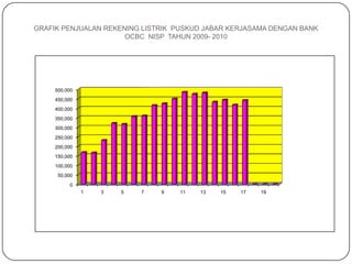 GRAFIK PENJUALAN REKENING LISTRIK PUSKUD JABAR KERJASAMA DENGAN BANK
OCBC NISP TAHUN 2009- 2010

500,000
450,000
400,000
350,000
300,000
250,000
200,000
150,000
100,000
50,000

0
1

3

5

7

9

11

13

15

17

19

 