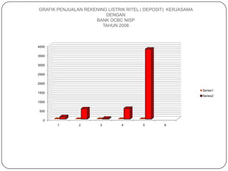 GRAFIK PENJUALAN REKENING LISTRIK RITEL ( DEPOSIT) KERJASAMA
DENGAN
BANK OCBC NISP
TAHUN 2008

4000
3500
3000
2500
2000
Series1

1500

Series2
1000
500
0
1

2

3

4

5

6

 