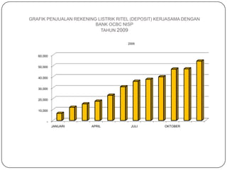 GRAFIK PENJUALAN REKENING LISTRIK RITEL (DEPOSIT) KERJASAMA DENGAN
BANK OCBC NISP
TAHUN 2009
2009

60,000

50,000

40,000

30,000

20,000

10,000

JANUARI

APRIL

JULI

OKTOBER

 