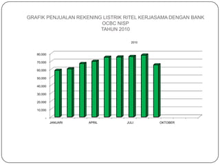 GRAFIK PENJUALAN REKENING LISTRIK RITEL KERJASAMA DENGAN BANK
OCBC NISP
TAHUN 2010
2010

80,000
70,000
60,000
50,000
40,000
30,000
20,000
10,000
JANUARI

APRIL

JULI

OKTOBER

 