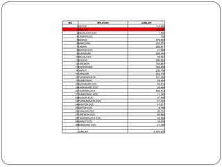NO

WILAYAH
1DEPOK
2BANTEN
3MAJALAYA EDC
4CIMAHI EDC
5BEKASI
6BANDUNG
7CIMAHI
8BEKASI EDC
9SUKABUMI
10MAJALAYA
11BOGOR
12CIREBON
13KARAWANG
14GARUT
15CIANJUR
16PURWAKARTA
17SUMEDANG
18SUKABUMI EDC
19KARAWANG EDC
20TASIKMALAYA
21SUMEDANG EDC
22BOGOR EDC
23PURWAKARTA EDC
24BANTEN EDC
25DEPOK EDC
26CIANJUR EDC
27CIREBON EDC
28TASIKMALAYA EDC
29GARUT EDC
30BANDUNG EDC
JUMLAH

JUMLAH
114.955
526.291
1.332
752
379.665
250.874
265.671
21.988
295.444
35.567
590.923
709.847
366.656
225.194
253.176
337.282
28.444
40.818
26.964
605.412
11.743
27.546
51.025
47.877
8.199
28.731
65.882
45.583
19.639
21.396
5.404.876

 