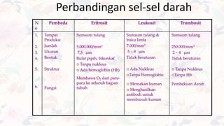 Perbandingan sel-sel darah
N
o
Pembeda Eritrosit Leukosit Trombosit
1.
2.
3.
4.
5.
6.
Tempat
Produksi
Jumlah
Ukuran
Bentuk
Struktur
Fungsi
Sumsum tulang
5.000.000/mm3
7,5 µm
Bulat pipih, bikonkaf
 Tanpa nukleus
 Ada hemoglobin (Hb)
Membawa O2 dari paru-
paru ke seluruh bagian
tubuh
Sumsum tulang &
buku limfa
7.000/mm3
5 – 9 µm
Tidak beraturan
 Ada Nukleus
Tanpa Hemoglobin
 Memakan kuman
 Menghasilkan
antibodi untuk
membunuh kuman
Sumsum tulang
250.000/mm3
2 – 4 µm
Tidak beraturan
 Tanpa Nukleus
Tanpa Hb
Pembekuan darah
 