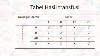 Tabel Hasil transfusi
Golongan darah donor
A B AB O
R
E
S
I
P
E
n
A √ X X √
B X √ X √
AB v √ √ √
O X X X √
 