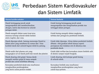 Perbedaan Sistem Kardiovaskuler
dan Sistem Limfatik
Sistem kardiovaskuler Sistem limfatik
Darah bertanggung jawab untuk
mengumpulkan dan mendistribusikan
oksigen, nutrisi dan hormon ke seluruh
jaringan tubuh.
Getah bening bertanggung jawab untuk
mengumpulkan dan mengeluarkan produk sisa
tertinggal dalam jaringan.
Darah mengalir dalam suatu loop terus
menerus tertutup seluruh tubuh melalui
arteri, kapiler, dan vena.
Getah bening mengalir dalam rangkaian
terbuka dari jaringan ke pembuluh limfatik.
Darah dipompa tubuh. Jantung memompa Darah ke
dalam arteri yang membawa ke semua dari. Vena
kembali darah dari seluruh bagian tubuh ke jantung.
Getah tidak dipompa. Aliran dalam pembuluh limfatik
dibantu oleh gerakan tubuh lainnya seperti
pernapasan dan tindakan otot di dekatnya dan
pembuluh darah.
Darah terdiri dari plasma cair yang
mengangkut sel-sel darah putih dan merah dan platelet.
Getah tidak terlihat dan kerusakan sistem limfatik sulit
di deteksi sampai terjadi bengkak.
Darah disaring oleh ginjal. Semua darah
mengalir melalui ginjal di mana sampah
produk dan cairan kelebihan dibuang.
Limfe disaring oleh kelenjar getah bening
di seluruh tubuh.
Kerusakan pembuluh darah atau insufisiensi
menghasilkan pembengkakan
yang berisi cairan protein rendah.
Kerusakan limfatik atau insufisiensi
menghasilkan pembengkakan yang berisi
cairan kaya protein.
 