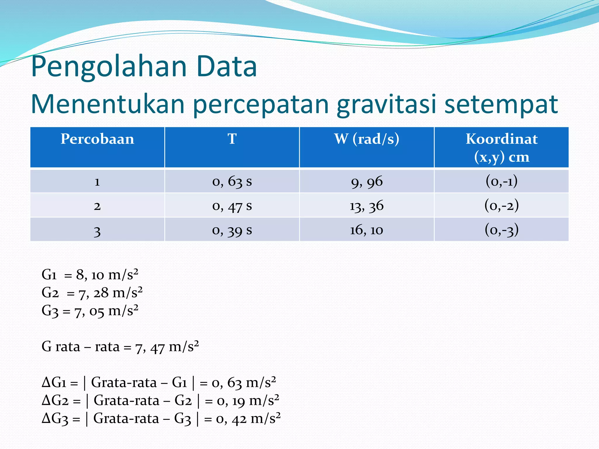 Pengolahan Data
Menentukan percepatan gravitasi setempat
Percobaan T W (rad/s) Koordinat
(x,y) cm
1 0, 63 s 9, 96 (0,-1)
2 0, 47 s 13, 36 (0,-2)
3 0, 39 s 16, 10 (0,-3)
G1 = 8, 10 m/s²
G2 = 7, 28 m/s²
G3 = 7, 05 m/s²
G rata – rata = 7, 47 m/s²
ΔG1 = | Grata-rata – G1 | = 0, 63 m/s²
ΔG2 = | Grata-rata – G2 | = 0, 19 m/s²
ΔG3 = | Grata-rata – G3 | = 0, 42 m/s²
 