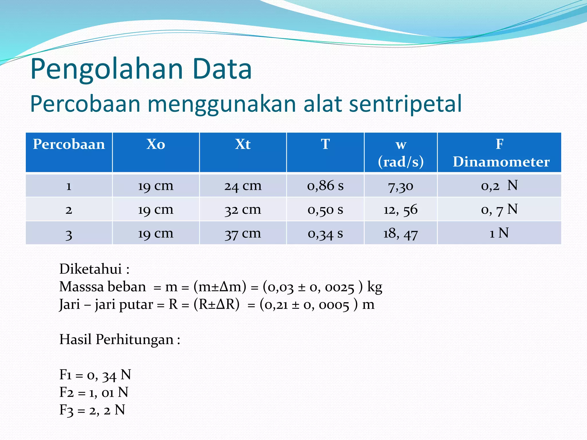 Pengolahan Data
Percobaan menggunakan alat sentripetal
Percobaan Xo Xt T w
(rad/s)
F
Dinamometer
1 19 cm 24 cm 0,86 s 7,30 0,2 N
2 19 cm 32 cm 0,50 s 12, 56 0, 7 N
3 19 cm 37 cm 0,34 s 18, 47 1 N
Diketahui :
Masssa beban = m = (m±Δm) = (0,03 ± 0, 0025 ) kg
Jari – jari putar = R = (R±ΔR) = (0,21 ± 0, 0005 ) m
Hasil Perhitungan :
F1 = 0, 34 N
F2 = 1, 01 N
F3 = 2, 2 N
 