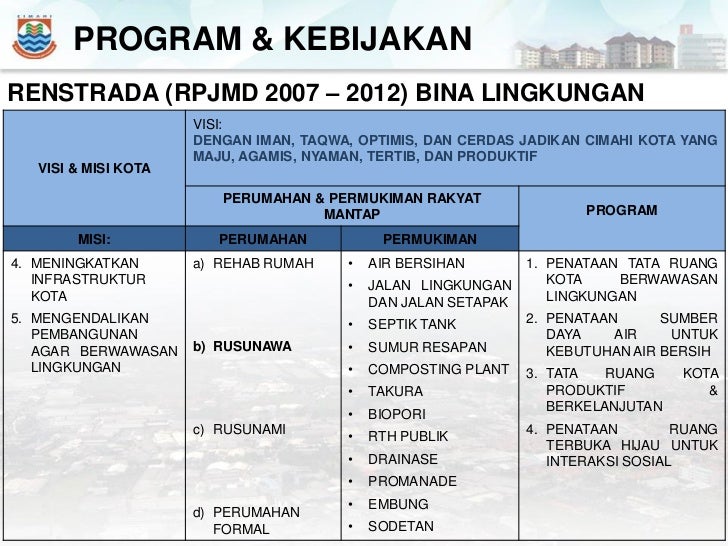Penanganan Perumahan dan Permukiman Kumuh di kota Cimahi