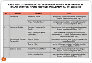 47 
HASIL ANALISIS IMPLEMENTASI ELEMEN PARADIGMA KESEJAHTERAAN 
DALAM STRATEGI RPJMD PROVINSI JAWA BARAT TAHUN 2008-2013 
No. Elemen Indikator Hasil 
1. Sentralistik Balita Gizi Buruk Mengalami penurunan jumlah dibandingkan 
dengan kondisi awal (Tahun 2007) 
Angka Kematian Bayi Mengalami peningkatan jumlah dibandingkan 
dengan kondisi awal (Tahun 2007) 
2. Pelayanan Publik Cakupan Pelayanan Air 
Bersih 
Menunjukkan peningkatan kualitas dibandingkan 
dengan kondisi awal (Tahun 2007) 
Angka Partisipasi Kasar 
Pendidikan 
Menunjukkan kurangnya partisipasi dalam 
pendidikan (SLTA dan PT) dibandingkan dengan 
kondisi awal (Tahun 2007) 
3. Redistribusi/ Transfer 
Pemerintah 
Belanja Subsidi Mengalami penurunan nilai dibandingkan kondisi 
awal (Tahun 2007) 
Belanja Hibah Menunjukkan peningkatan nilai dibandingkan 
kondisi awal (Tahun 2007) 
4. Jaminan Sosial Jumlah Penduduk Miskin Mengalami penurunan jumlah dibandingkan 
dengan kondisi awal (Tahun 2007) 
Angka Kematian Ibu Mengalami peningkatan jumlah dibandingkan 
dengan kondisi awal (Tahun 2007) 
 