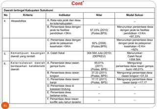 Cont’ 
Daerah tertingal Kabupaten Sukabumi 
No Kriteria Indikator Nilai Model Solusi 
4. Aksesibilitas A. Rata-rata jarak dari desa 
ke kota kabupaten. _ _ 
B. Persentase desa dengan 
jarak ke fasilitas 
pendidikan >3Km 
97,33% (2010) 
(Podes,BPS) 
Menurunkan persentase desa 
dengan jarak ke fasilitas 
pendidikan >3 Km 
<97,33% 
C. Persentase desa dengan 
jarak ke pelayanan 
kesehatan >5Km 
92% (2008) 
(Podes,BPS) 
Menurunkan persentase desa 
dengan jarak ke pelayanan 
kesehatan >5 Km 
<92% 
5. Kemampuan keuangan 
daerah yang rendah 
A. Celah fiskal 304.564 Juta (2010) 
(DEPKEU) 
Menurunkan 
Celah fiscal 
>304.564 
6. Keterisolasian daerah 
berdasarkan karakteristik 
daerah 
A. Persentase desa rawan 
gempa bumi. 
85,01% 
(2011) 
(Podes, BPS) 
Mengurangi 
persentase desa rawan gempa 
bumi <85,01% 
B. Persentase desa rawan 
longsor 
37,33 (2011) 
(Podes, BPS) 
Mengurangi persentase desa 
rawan longsor <37,33 
C. Persentase desa rawan 
banjir 
17,17 (2011) 
(Podes, BPS) 
Mengurangi persentase desa 
rawan banjir <17,17 
D. Persentase desa di 
kawasan lindung. 
_ _ 
E. Persentase desa 
berlahan kritis. 
_ _ 
F. Persentase desa rawan 
konflik satu tahun terakhir. 
_ _ 
61 
 