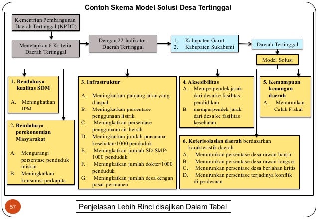Implementasi Paradgima Pembangunan dalam Strategi RPJMD 