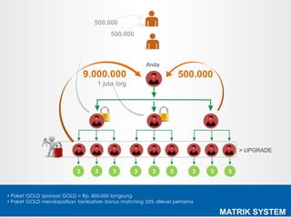 Anda
500.000
500.000
3 3 3 3 3 3 3 3 3
> UPGRADE
9.000.000
1 juta /org
500.000
• Paket GOLD sponsori GOLD = Rp. 800.000 langsung
• Paket GOLD mendapatkan tambahan bonus matching 20% dilevel pertama
MATRIK SYSTEM
 