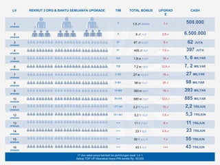 LV REKRUT 3 ORG & BANTU SEMUANYA UPGRADE TIM TOTAL BONUS UPGRAD
E
CASH
1
UPGRADE
3
1,5 JT /500RB 1 JT
2
UPGRADE
9 9 JT /1JT 2,5 JT
3
UPGRADE
27 67 JT /2,5JT 5 JT
4
UPGRADE
81 405 JT /5JT 7,5 JT
5
UPGRADE
243 1,8 M /7,5JT 10 JT
6
UPGRADE
729 7,2 M /10JT 12,5 JT
7
UPGRADE
2.187 27 M /12,5JT 15 JT
8
UPGRADE
6.561 98 M /15JT 20 JT
9
UPGRADE
19.683 393 M /20JT 15 JT
10
UPGRADE
59.049 885 M /15JT 12,5 JT
11
UPGRADE
177.147 2,2 T /12,5JT 10 JT
12
UPGRADE
531.441 5,3 T /10JT 7,5 JT
13
UPGRADE
+++ 11 T /7,5JT 5 JT
14
UPGRADE
+++ 23 T /5JT 2,5 JT
15
UPGRADE
+++ 55 T /2,5 JT 1 JT
16
UPGRADE
+++ 43 T /1JT +++
17 dan seterusnya kembali ke perhitungan awal LV 1
Setiap TOP UP dikenakan biaya PIN senilai Rp. 50.000
500.000
6.500.000
62 JUTA
397 JUTA
1, 8 MILYAR
7, 2 MILYAR
27 MILYAR
98 MILYAR
393 MILYAR
885 MILYAR
2,2 TRILIUN
5,3 TRILIUN
11 TRILIUN
23 TRILIUN
55 TRILIUN
43 TRILIUN
 