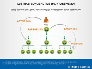 • Anda bisa berpenghasilan 80% dari total upgrade berkali-kali, selama Anda spillover ke downline
• Anda bisa mengembalikan 80% itu jika anda mengspilloverkan terhadap downline
CHARITY SYSTEM
ILUSTRASI BONUS ACTIVE 80% + PASSIVE 20%
Setiap spillover dari upline, maka Anda juga mendapatkan bonus passive 20%
Anda
PASSIVE 20%
ACTIVE 80%
ACTIVE 80%
PASSIVE 20%
 