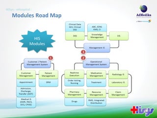 HiSys - eHospital :
    Modules Road Map


                  HIS
                 Modules
                               3
                           1   2
 