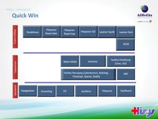 HiSys - eHospital :
    Quick Win
 