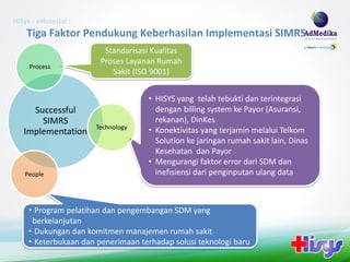 HiSys - eHospital :
    Tiga Faktor Pendukung Keberhasilan Implementasi SIMRS
                         Standarisasi Kualitas
                        Proses Layanan Rumah
     Process
                           Sakit (ISO 9001)


                                    • HISYS yang telah tebukti dan terintegrasi
     Successful                       dengan billing system ke Payor (Asuransi,
       SIMRS                          rekanan), DinKes
                      Technology
   Implementation                   • Konektivitas yang terjamin melalui Telkom
                                      Solution ke jaringan rumah sakit lain, Dinas
                                      Kesehatan dan Payor
                                    • Mengurangi faktor error dari SDM dan
   People                             inefisiensi dari penginputan ulang data



     • Program pelatihan dan pengembangan SDM yang
      berkelanjutan
     • Dukungan dan komitmen manajemen rumah sakit
     • Keterbukaan dan penerimaan terhadap solusi teknologi baru
 