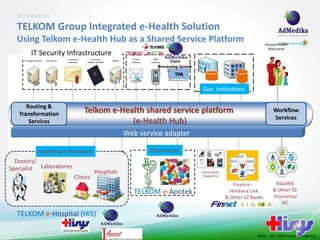 Introduction
   TELKOM Group Integrated e-Health Solution
   Using Telkom e-Health Hub as a Shared Service Platform                                                      Personal Health
                                                                                                                 Web portal
          IT Security Infrastructure
                                                               Claim
                                                         Processing System
                                                                 TPA

                                                                             Gov institutions

        Routing &
     Transformation
 Transformation service
                              Telkom e-Health shared service platform                                               Workflow
                                                                                                                    Services
         Services                         (e-Health Hub)
                                                Web service adapter

             Healthcare Providers                      Pharmacies
  Doctors/
Specialist Laboratories
                                    Hospitals                                Ailed health
                          Clinics                                            (Suppliers)

                                                                                               Finance :             ASGARA
                                                   TELKOM e-Apotek                            Himbara Link          & Other 32
                                                                                            & Other 52 Banks        Insurance/
                                                                                                                        SIC

   TELKOM e-Hospital (HIS)

                                                                                                         Note : SIC (Self Insure company)
 