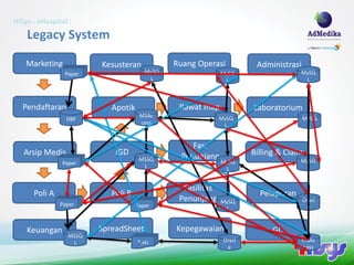 HiSys - eHospital :
    Legacy System

    Marketing            Kesusteran            Ruang Operasi           Administrasi
                Paper                   MySQ                 MySQ                   MySQ
                                         L                    L                      L



   Pendaftaran              Apotik              Rawat Inap            Laboratorium
                                      MSAc                   MySQ                     MySQ
                 DBF
                                      cess                    L                        L


                                                   Fas.
   Arsip Medis               IGD                Penunjang             Billing & Claim
                                      MSSQ                   MySQ                   MySQ
                Paper
                                       L                      L                      L


                                                 Fasilitas
      Poli A                Poli B                                      Pelaporan
                                                Penunjang    MySQ                     Oracl
               Paper                 Paper                                             e
                                                              L


    Keuangan             SpreadSheet           Kepegawaian                  GL
                  MSSQ
                   L                 *.xls                    Oracl                   MSAc
                                                               e                      cess
 