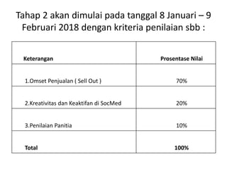 Tahap 2 akan dimulai pada tanggal 8 Januari – 9
Februari 2018 dengan kriteria penilaian sbb :
Keterangan Prosentase Nilai
1.Omset Penjualan ( Sell Out ) 70%
2.Kreativitas dan Keaktifan di SocMed 20%
3.Penilaian Panitia 10%
Total 100%
 