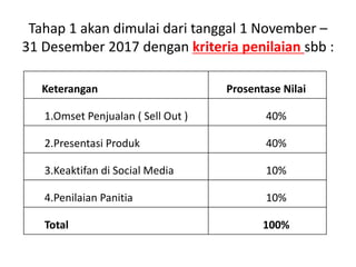 Tahap 1 akan dimulai dari tanggal 1 November –
31 Desember 2017 dengan kriteria penilaian sbb :
Keterangan Prosentase Nilai
1.Omset Penjualan ( Sell Out ) 40%
2.Presentasi Produk 40%
3.Keaktifan di Social Media 10%
4.Penilaian Panitia 10%
Total 100%
 