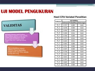 UJI MODEL PENGUKURAN
                       Hasil CFA Variabel Penelitian
                                              Uji Validitas
                        Indikator
                                    Estimasi Probabilitas Keterangan
                          X1.1       0.727      0.000       Valid
                          X1.2       0.678      0.000       Valid
                          X1.3       0.450      0.000       Valid
                          X1.4       0.204      0.016       Valid
                          X2.1       0.766      0.000       Valid
                          X2.2       0.377      0.016       Valid
                          X2.3       0.425      0.015       Valid
                          Y1.1       0.665      0.000       Valid
                          Y1.2       0.751      0.000       Valid
                          Y1.3       0.547      0.000       Valid
                          Y1.4       0.718      0.000       Valid
                          Y1.5       0.541      0.000       Valid
                          Y1.6       0.813      0.000       Valid
                          Y2.1       0.707      0.000       Valid
                          Y2.2       0.829      0.000       Valid
                          Y2.3       0.700      0.000       Valid
 