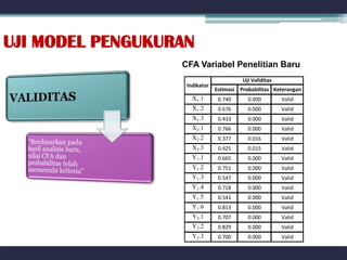 UJI MODEL PENGUKURAN
                  CFA Variabel Penelitian Baru
                                         Uji Validitas
                   Indikator
                               Estimasi Probabilitas Keterangan
                     X1.1       0.740      0.000         Valid
                     X1.2       0.676      0.000         Valid
                     X1.3       0.433      0.000         Valid
                     X2.1       0.766      0.000         Valid
                     X2.2       0.377      0.016         Valid
                     X2.3       0.425      0.015         Valid
                     Y1.1       0.665      0.000         Valid
                     Y1.2       0.751      0.000         Valid
                     Y1.3       0.547      0.000         Valid
                     Y1.4       0.718      0.000         Valid
                     Y1.5       0.541      0.000         Valid
                     Y1.6       0.813      0.000         Valid
                     Y2.1       0.707      0.000         Valid
                     Y2.2       0.829      0.000         Valid
                     Y2.3       0.700      0.000         Valid
 