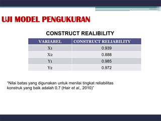 UJI MODEL PENGUKURAN
                       CONSTRUCT REALIBILITY
                   VARIABEL            CONSTRUCT RELIABILITY
                        X1                              0.939
                        X2                              0.888
                        Y1                              0.985
                        Y2                              0.972


 “Nilai batas yang digunakan untuk menilai tingkat reliabilitas
 konstruk yang baik adalah 0.7 (Hair et al., 2010)”
 