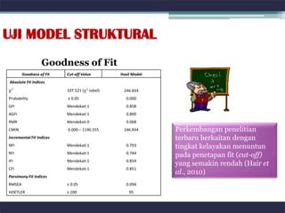 UJI MODEL STRUKTURAL
                  Goodness of Fit
        Goodness of Fit   Cut-off Value        Hasil Model
Absolute Fit Indices
                          107.521 (   tabel)    246.834
Probability               ≥ 0.05                 0.000
GFI                       Mendekati 1            0.858
AGFI                      Mendekati 1            0.800
RMR                       Mendekati 0            0.068
CMIN                      0.000 – 1190.555      246.834      Perkembangan penelitian
Incremental Fit Indices                                      terbaru berkaitan dengan
NFI                       Mendekati 1            0.793       tingkat kelayakan menuntun
RFI                       Mendekati 1            0.744
                                                             pada penetapan fit (cut-off)
IFI                       Mendekati 1            0.854
                                                             yang semakin rendah (Hair et
CFI                       Mendekati 1            0.851
                                                             al., 2010)
Parsimony Fit Indices
RMSEA                     ≤ 0.05                 0.094
HOETLER                   ≥ 200                    95
 
