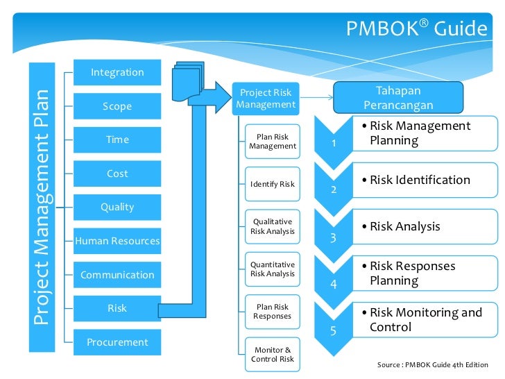 Pmbok guide